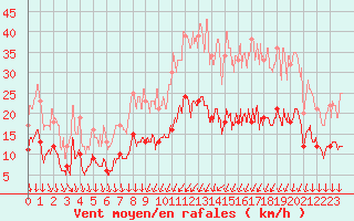 Courbe de la force du vent pour Le Bourget (93)