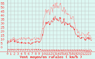 Courbe de la force du vent pour Abbeville (80)