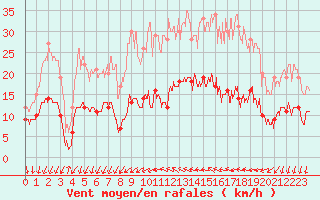 Courbe de la force du vent pour Saint-Jean-de-Minervois (34)