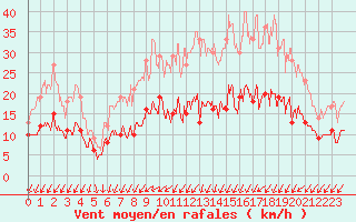 Courbe de la force du vent pour Blois (41)