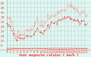 Courbe de la force du vent pour Dunkerque (59)