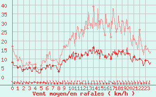 Courbe de la force du vent pour Gourdon (46)