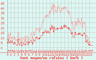 Courbe de la force du vent pour Formigures (66)