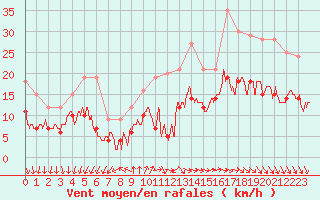 Courbe de la force du vent pour Cap Ferret (33)