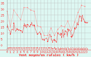 Courbe de la force du vent pour Ploudalmezeau (29)