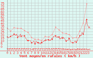 Courbe de la force du vent pour Bordeaux (33)