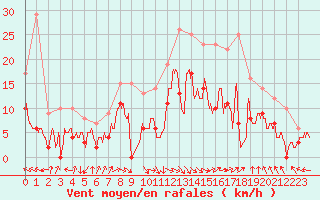 Courbe de la force du vent pour Pau (64)