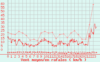 Courbe de la force du vent pour Agen (47)