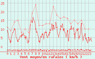 Courbe de la force du vent pour Ile Rousse (2B)