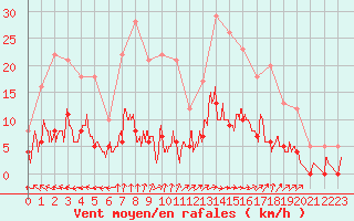 Courbe de la force du vent pour Brive-Laroche (19)