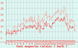 Courbe de la force du vent pour Ploudalmezeau (29)