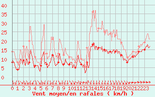 Courbe de la force du vent pour Caen (14)