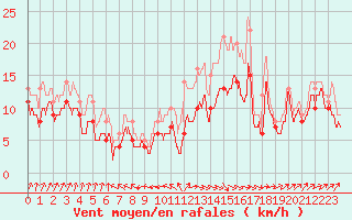 Courbe de la force du vent pour Blois (41)