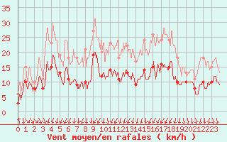 Courbe de la force du vent pour Dijon / Longvic (21)