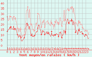 Courbe de la force du vent pour Saint-Nazaire (44)