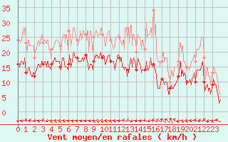 Courbe de la force du vent pour Biarritz (64)