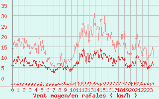 Courbe de la force du vent pour Paris - Montsouris (75)