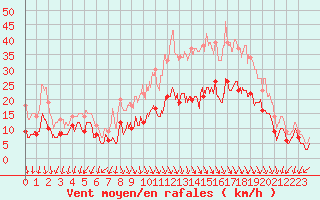 Courbe de la force du vent pour Ambrieu (01)