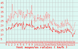 Courbe de la force du vent pour Nevers (58)