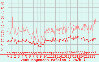 Courbe de la force du vent pour Guret Saint-Laurent (23)