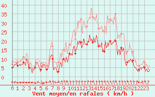 Courbe de la force du vent pour Orly (91)