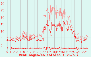 Courbe de la force du vent pour Paray-le-Monial - St-Yan (71)