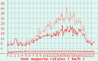 Courbe de la force du vent pour Evreux (27)