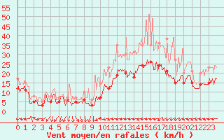 Courbe de la force du vent pour Beauvais (60)