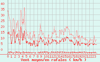 Courbe de la force du vent pour Brive-Laroche (19)