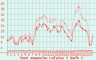 Courbe de la force du vent pour Ile Rousse (2B)