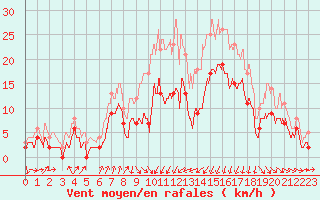 Courbe de la force du vent pour Cap Sagro (2B)