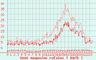 Courbe de la force du vent pour Avignon (84)