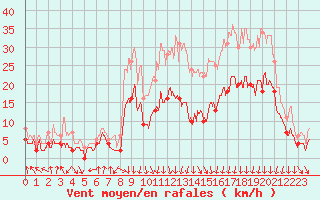 Courbe de la force du vent pour Saint-Etienne (42)