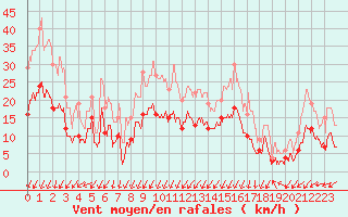 Courbe de la force du vent pour Montlimar (26)