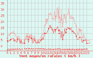 Courbe de la force du vent pour Lannion (22)
