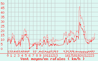 Courbe de la force du vent pour Chteaudun (28)