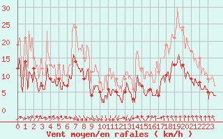 Courbe de la force du vent pour Strasbourg (67)