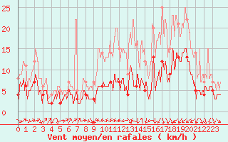 Courbe de la force du vent pour Le Puy - Loudes (43)