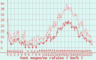 Courbe de la force du vent pour Toulon (83)