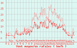 Courbe de la force du vent pour Nevers (58)