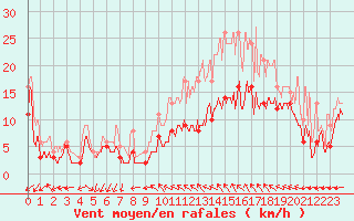 Courbe de la force du vent pour Beauvais (60)