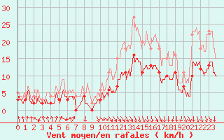 Courbe de la force du vent pour Saint-Etienne (42)