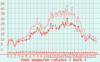Courbe de la force du vent pour Roissy (95)