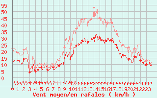 Courbe de la force du vent pour Calais / Marck (62)