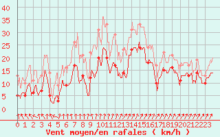 Courbe de la force du vent pour Cognac (16)