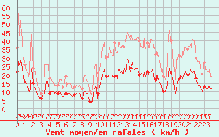 Courbe de la force du vent pour Fontenay (85)