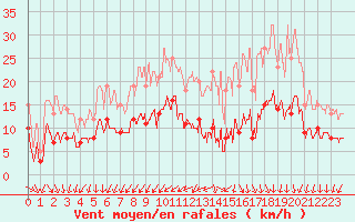 Courbe de la force du vent pour Niort (79)