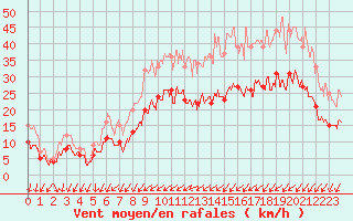 Courbe de la force du vent pour Brest (29)