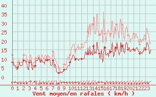 Courbe de la force du vent pour Chteauroux (36)