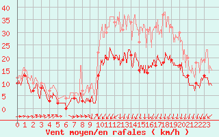 Courbe de la force du vent pour Bergerac (24)